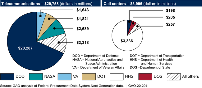 Defense and Civilian Agency Obligations for Telecommunications and Call Center Contracts—Fiscal Years 2014 through 2018