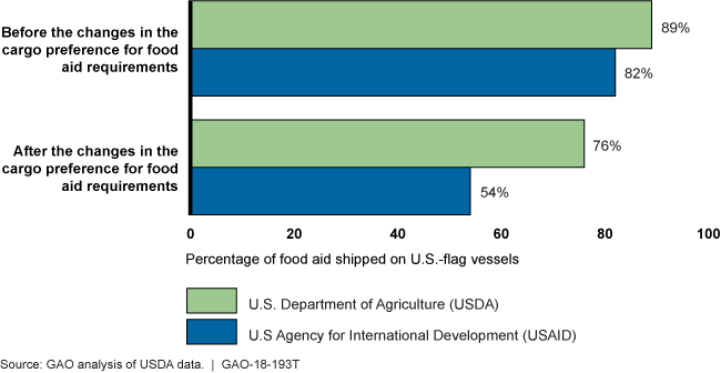 Bar graph showing drops in food aid shipped by both agencies following changes to the requirements