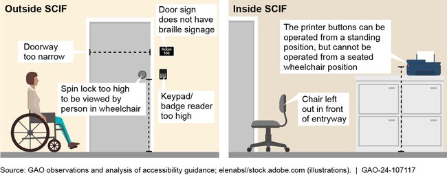 Physical Barriers to Sensitive Compartmented Information Facilities (SCIFs) at Selected Facilities That GAO Visited