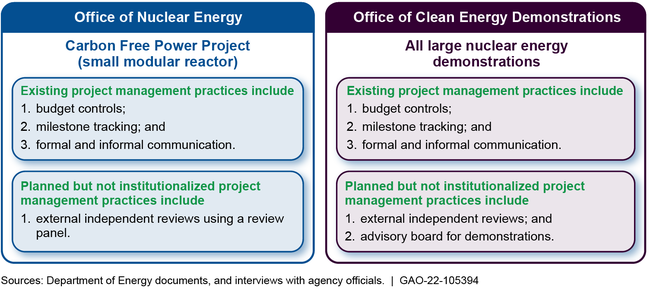 Existing and Planned Project Oversight Processes for Nuclear Energy Demonstration Awards, as of June 2022