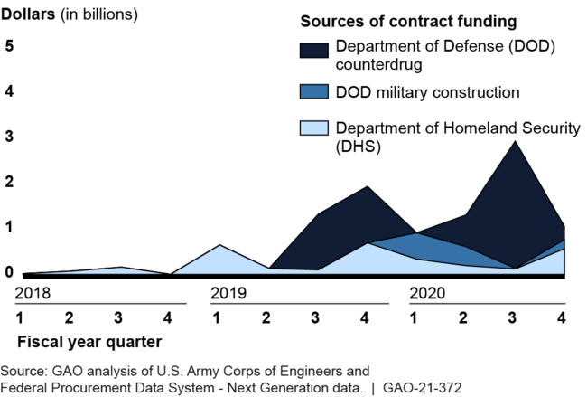 Border Barrier Obligations, Fiscal Years 2018–2020