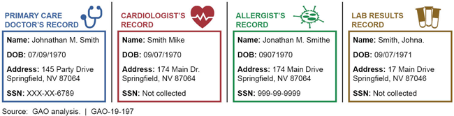 Examples include SSN in primary care and allergist's records but not in cardiologist's or with lab results