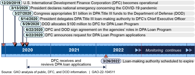 DFC Defense Production Act (DPA) Loan Program Timeline