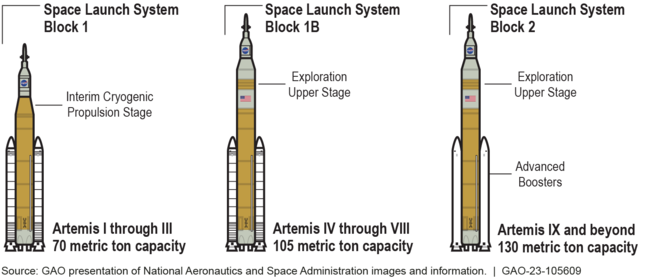 Space Launch System Planned Block Upgrades