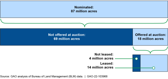 Acreage Nominated, Offered for Lease, and Leased for Federal Onshore Oil and Gas Development, 2009 through 2019