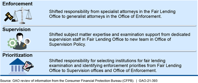 Key Changes in Fair Lending Responsibilities under CFPB's 2018 Reorganization