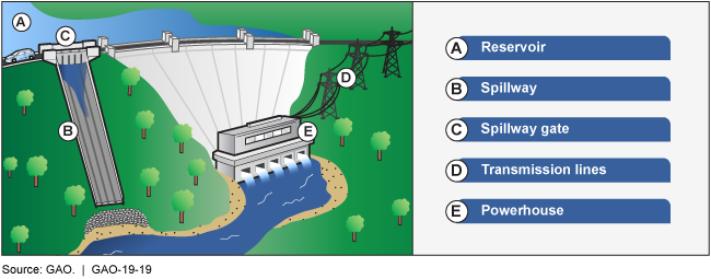 Illustration of a dam used to produce hydropower.