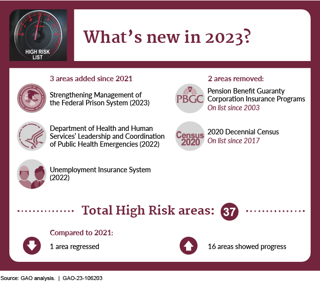 A graphic describing the updates made to the High Risk List in 2023. 