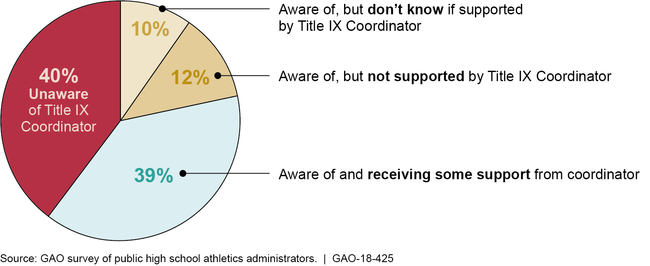 School Athletics Administrators' Awareness of and Support by Title IX Coordinators, 2017