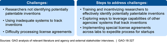 Selected Challenges in Licensing Federal Inventions and Steps Taken to Address Them