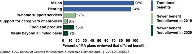 Most Common Supplemental Benefits, by Type, Offered by Medicare Advantage (MA) Plans Reviewed, 2022
