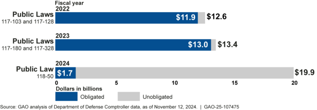 Status of Obligations of Funds by Year of Supplemental Appropriation for Replacement of Defense Articles Sent to Ukraine as of November 2024 (dollars in billions)