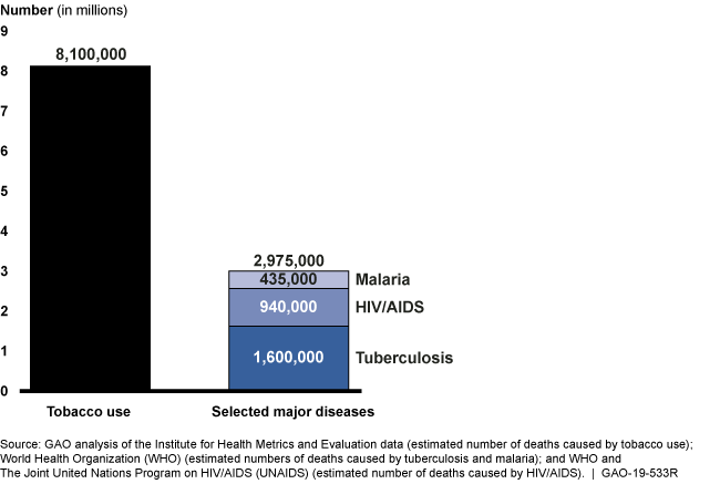 Bar graph showing more than 8 million deaths by tobacco compared to around 3 million for malaria, HIV/AIDS and TB combined
