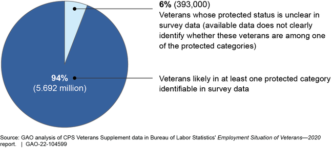 Estimated Percentage of Working Age Veterans (25-54) Likely in a Protected Category, 2020