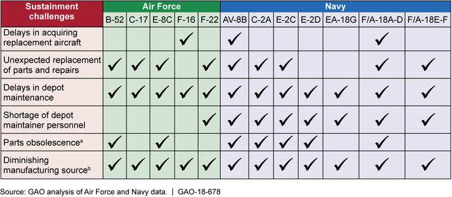 Sustainment Challenges Affecting Selected Air Force and Navy Fixed-Wing Aircraft