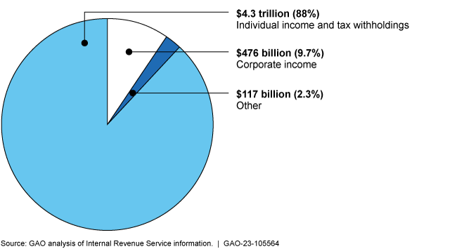 A pie chart showing that individual income and tax withholdings accounted for 88% of federal taxes collected
