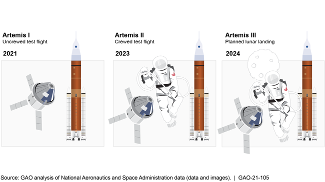 Graphic showing 2021 uncrewed test flight, 2023 crewed test flight, and 2024 planned lunar landing.