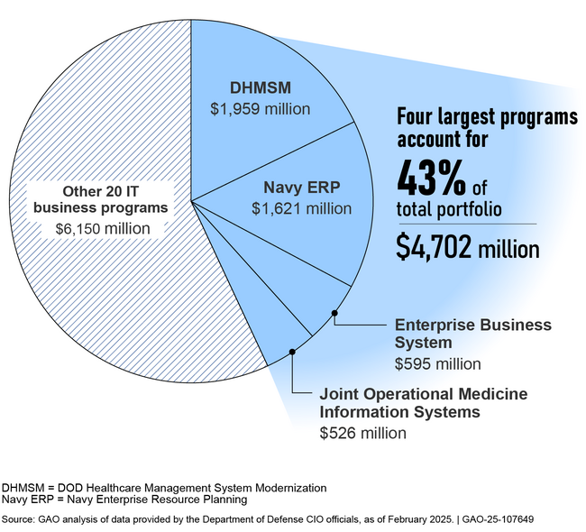 The Department of Defense's (DOD) Planned Costs for the Four Largest IT Business Programs Compared to the Remaining 20 Selected Programs from Fiscal Year (FY) 2023 through FY 2025