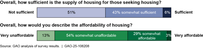 Survey Response Frequencies from Local Government Officials Regarding Overall Housing Supply and Affordability