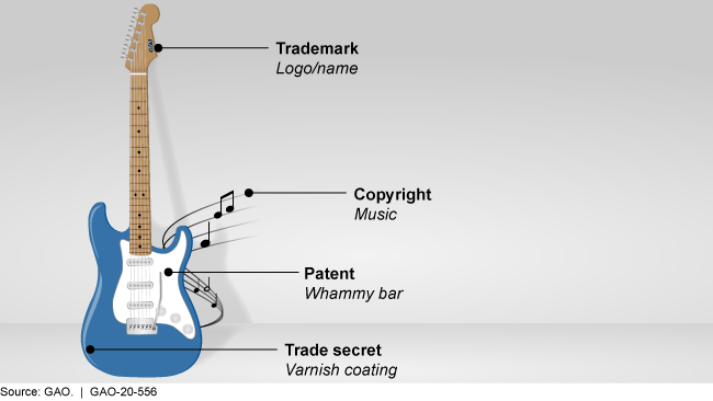trademark, copyright, patent and trade secrets