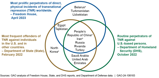 Foreign Governments that Received U.S. Arms Transfers in Fiscal Year 2017-2021 and/or Were Named as Transnational Repression Perpetrators in Reports (Issued 2022–2023)