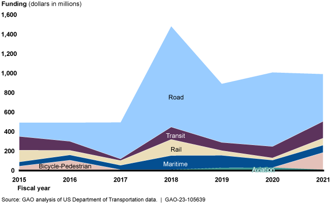 An area chart illustrating the types of projects (e.g., road, rail) that have received RAISE funds over time