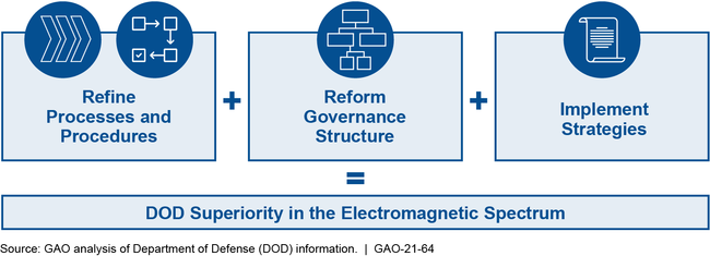 Actions to Ensure DOD Superiority in the Electromagnetic Spectrum