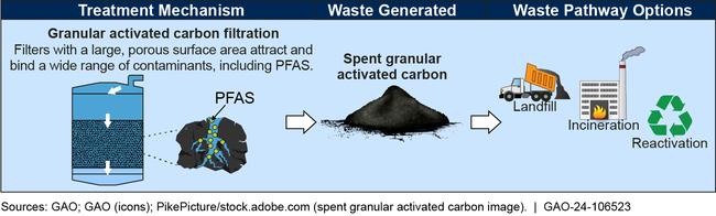 Possible Waste Pathways for Granular Activated Carbon Contaminated with Per- and Polyfluoroalkyl Substances (PFAS)