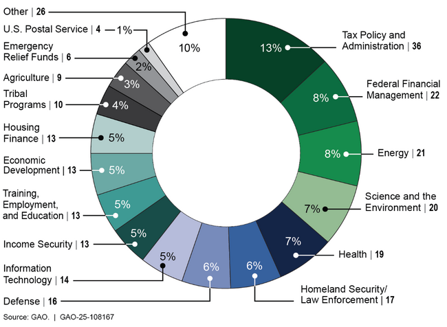 Open Recommendations for Congress by Topic, as of March 2025