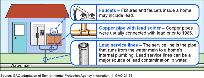 Common Sources of Lead in Drinking Water within Homes and Residences