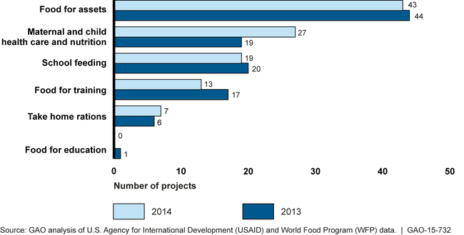 Types of Conditional Food Aid in USAID Title II Programs, Fiscal Years 2013 and 2014