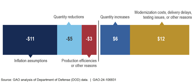 Factors That Drove 1-Year Cost Changes for 31 Major Defense Acquisition Programs (fiscal year 2024 dollars in billions)