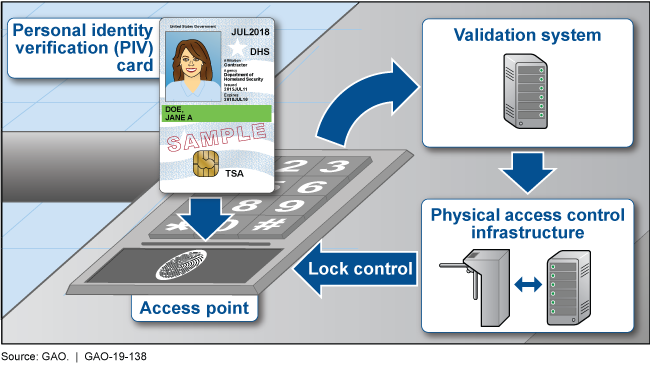 This graphic shows an ID card, validation system, and physical access control turnstile. 