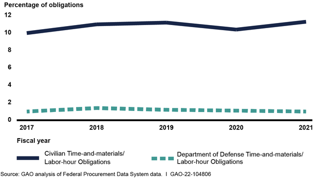 DOD and Civilian Agency Use of Time-and-Materials and Labor-Hour Contracts