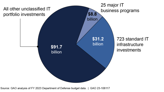 The Department of Defense's Major IT Programs and IT Infrastructure Accounted for 30% of Total Planned Spending on Its Unclassified IT for Fiscal Years 2021–2023