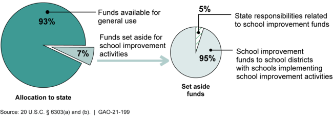 Funding for School Improvement through the Elementary and Secondary Education Act (ESEA) Title I, Part A