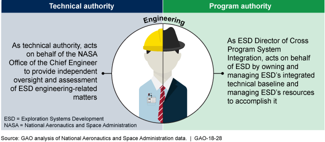 Dual, competing interests of engineering technical authority and program authority positions
