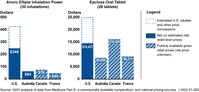 Estimated U.S. Net Prices and Selected Comparison Countries' Gross Prices at the Retail Level for Two Selected Drugs and Package Sizes, 2020