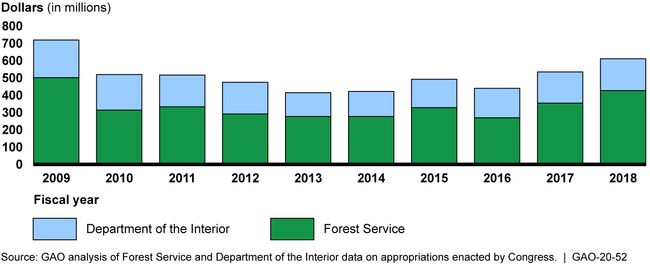 Forest Service and Department of the Interior Fuel Reduction Appropriations, Fiscal Years 2009 through 2018