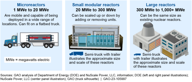 Examples of Advanced Nuclear Reactor Sizes and Output