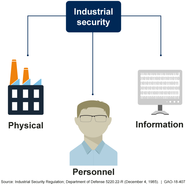 Graphic shows three images representing aspects of industrial security--physical facilities, personnel, and information.