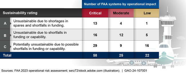 Federal Aviation Administration (FAA) Air Traffic Control (ATC) System Sustainment Ratings