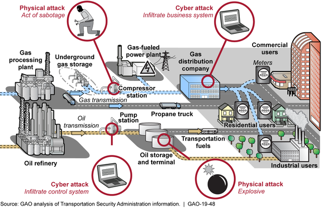 U.S. Pipeline Systems' Basic Components and Vulnerabilities