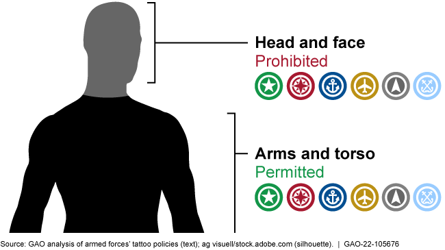 Diagram of where the military allows or prohibits tattoos above the waist