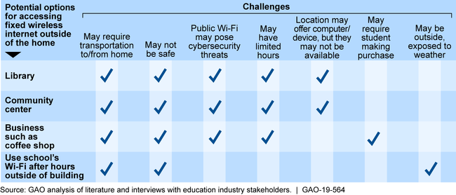 Challenges to Methods School-Aged Children (6–17) May Use to Access Wireless Internet outside the Home to Do Homework