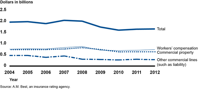 Estimated Terrorism Insurance Premiums by Total and Selected Insurance Lines, 2004-2012