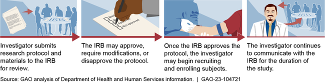 General Institutional Review Board (IRB) Process