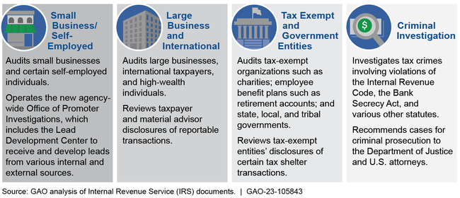 Principal IRS Organizational Units Involved in Abusive Tax Scheme Promoter Investigations