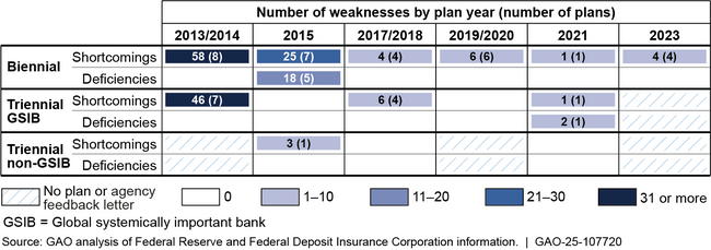 Number of Identified Weaknesses in Resolution Plans of Financial Companies, 2013–2023