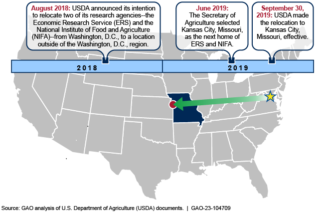 U.S. map with a timeline that outlines different events from 2018 to 2019 and an arrow pointing from Washington, DC to Kansas City.